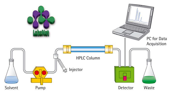 کروماتوگراف مایع با کارایی بالا HPLC