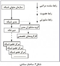 گونه شناسی ساختاری شبکه های همکاری علم و فناوری در ایران (مطالعه چند- موردی)